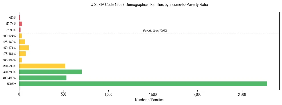 Horizontal bar chart showing family distribution by income-to-poverty ratio in US ZIP Code 15057, based on 2023 ACS data.