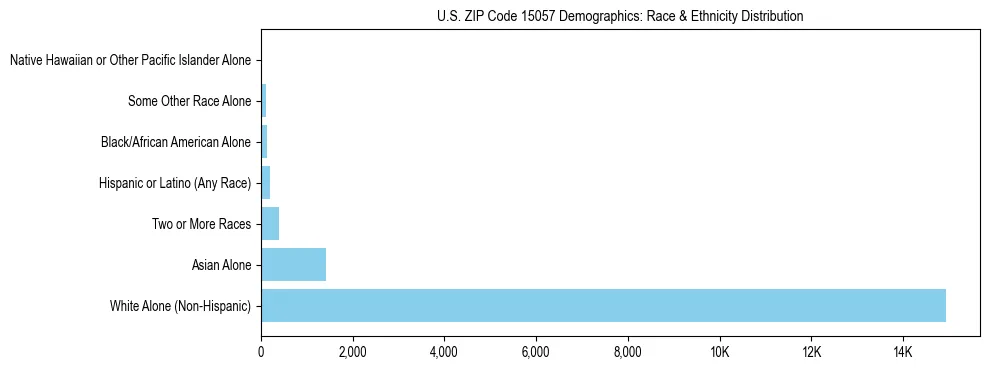 Race and Ethnicity Distribution Chart for US ZIP Code 15057