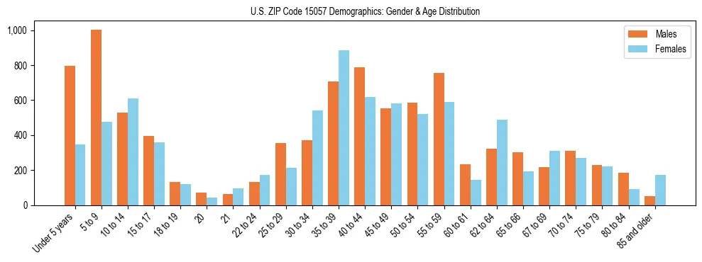 Bar chart showing the population distribution of US ZIP Code 15057 by age group and gender, based on 2023 ACS data.