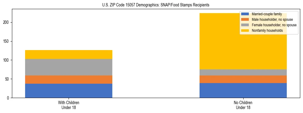 Stacked bar chart showing SNAP/Food Stamps recipient household composition by presence of children under 18 in US ZIP Code 15057, based on 2023 ACS data.