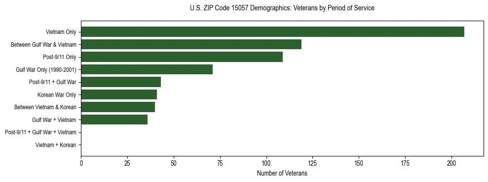 Horizontal bar chart showing veteran distribution by period of military service in US ZIP Code 15057, based on 2023 ACS data.