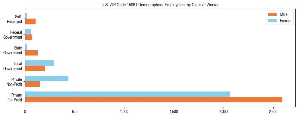 Horizontal bar chart showing employment distribution by class of worker and gender in US ZIP Code 15061, based on 2023 ACS data.