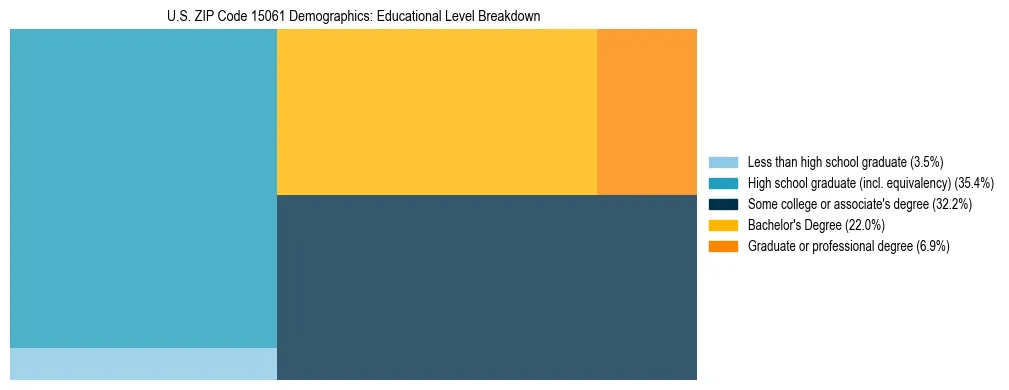 Treemap chart illustrating the educational attainment breakdown for population 25 years and over in US ZIP Code 15061.