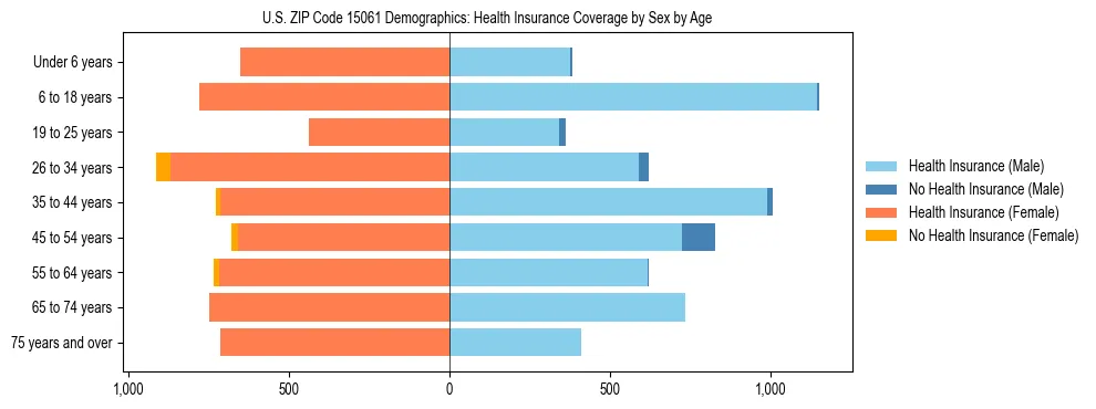 Pyramid chart showing health insurance coverage by age and sex in US ZIP Code 15061.