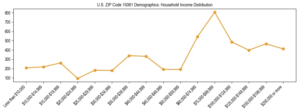 Horizontal bar chart showing household income distribution in US ZIP Code 15061.