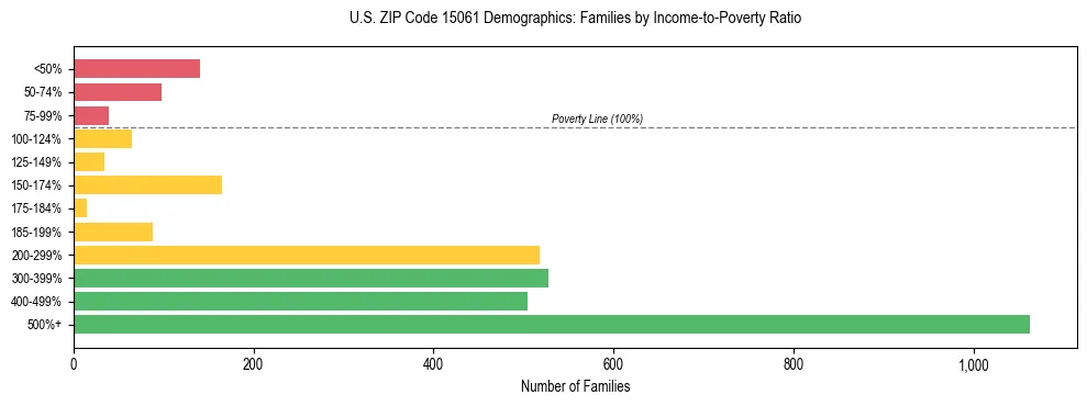 Horizontal bar chart showing family distribution by income-to-poverty ratio in US ZIP Code 15061, based on 2023 ACS data.