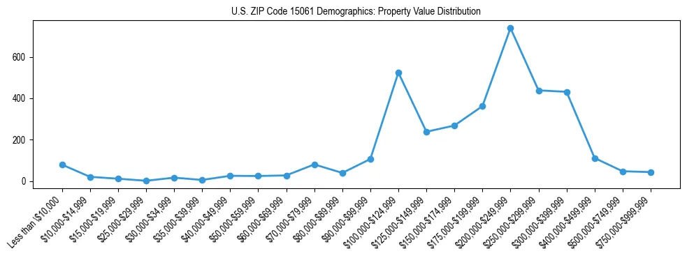 Line chart showing the distribution of property values for owner-occupied housing units in US ZIP Code 15061.