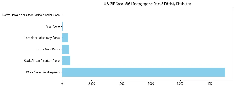 Race and Ethnicity Distribution Chart for US ZIP Code 15061