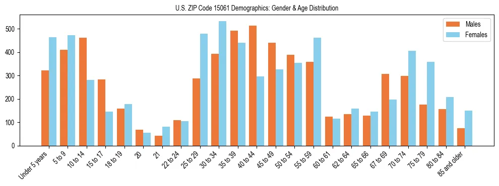 Bar chart showing the population distribution of US ZIP Code 15061 by age group and gender, based on 2023 ACS data.
