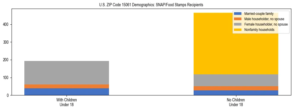 Stacked bar chart showing SNAP/Food Stamps recipient household composition by presence of children under 18 in US ZIP Code 15061, based on 2023 ACS data.