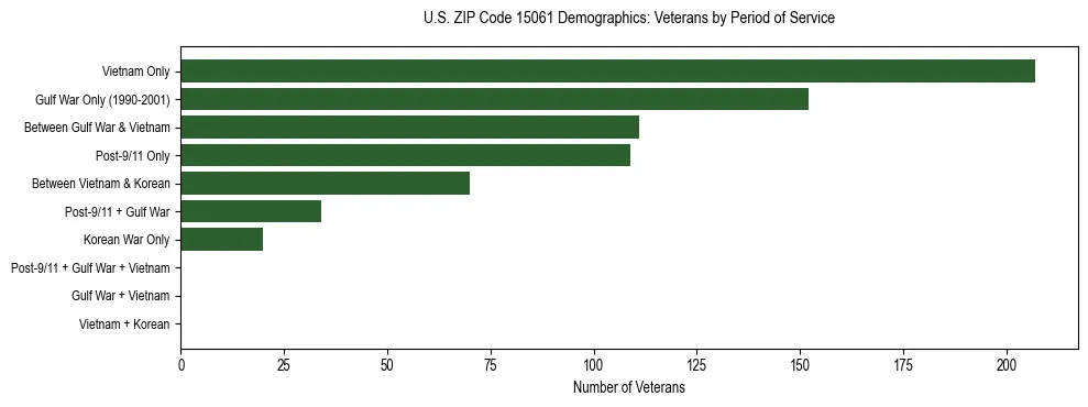 Horizontal bar chart showing veteran distribution by period of military service in US ZIP Code 15061, based on 2023 ACS data.