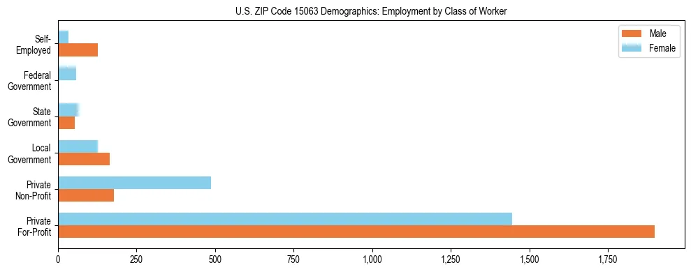 Horizontal bar chart showing employment distribution by class of worker and gender in US ZIP Code 15063, based on 2023 ACS data.