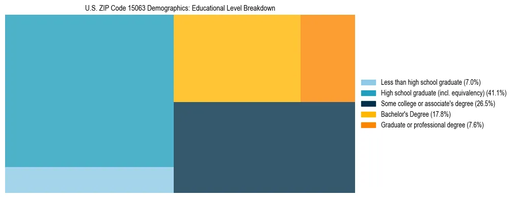 Treemap chart illustrating the educational attainment breakdown for population 25 years and over in US ZIP Code 15063.