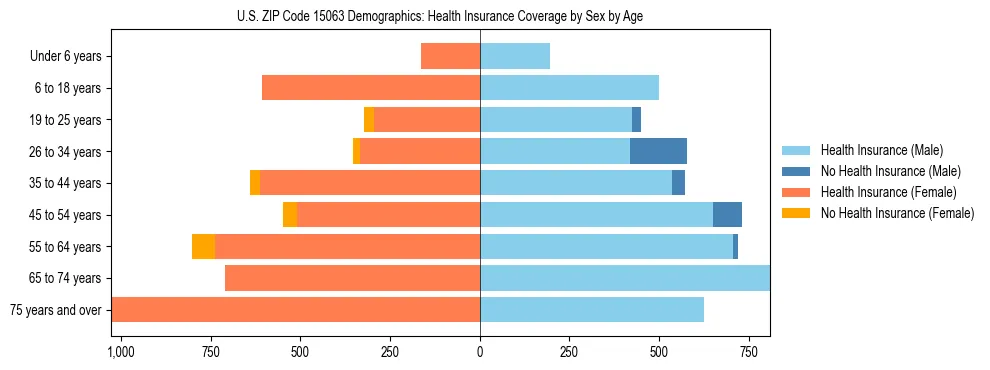 Pyramid chart showing health insurance coverage by age and sex in US ZIP Code 15063.