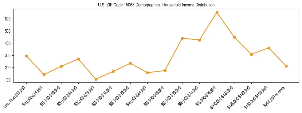 Horizontal bar chart showing household income distribution in US ZIP Code 15063.