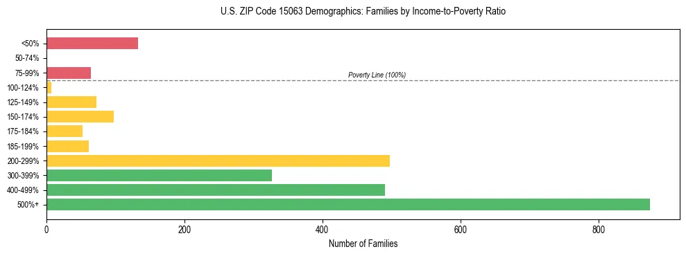 Horizontal bar chart showing family distribution by income-to-poverty ratio in US ZIP Code 15063, based on 2023 ACS data.