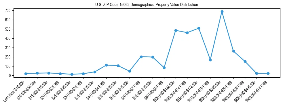 Line chart showing the distribution of property values for owner-occupied housing units in US ZIP Code 15063.