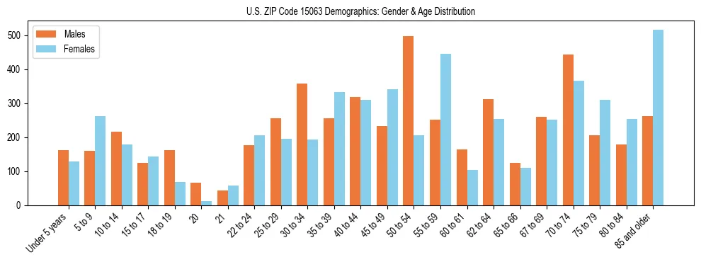 Bar chart showing the population distribution of US ZIP Code 15063 by age group and gender, based on 2023 ACS data.