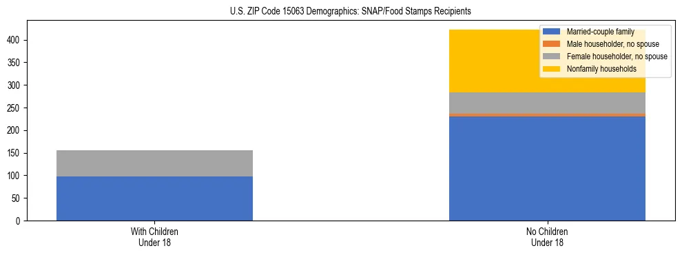 Stacked bar chart showing SNAP/Food Stamps recipient household composition by presence of children under 18 in US ZIP Code 15063, based on 2023 ACS data.