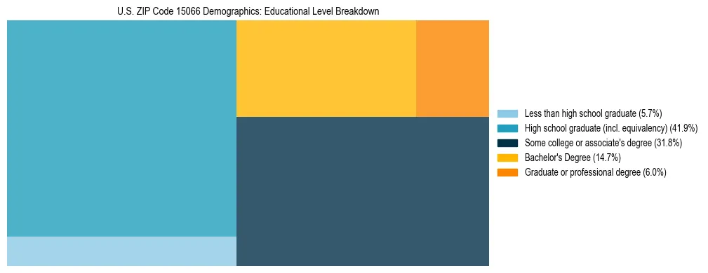 Treemap chart illustrating the educational attainment breakdown for population 25 years and over in US ZIP Code 15066.