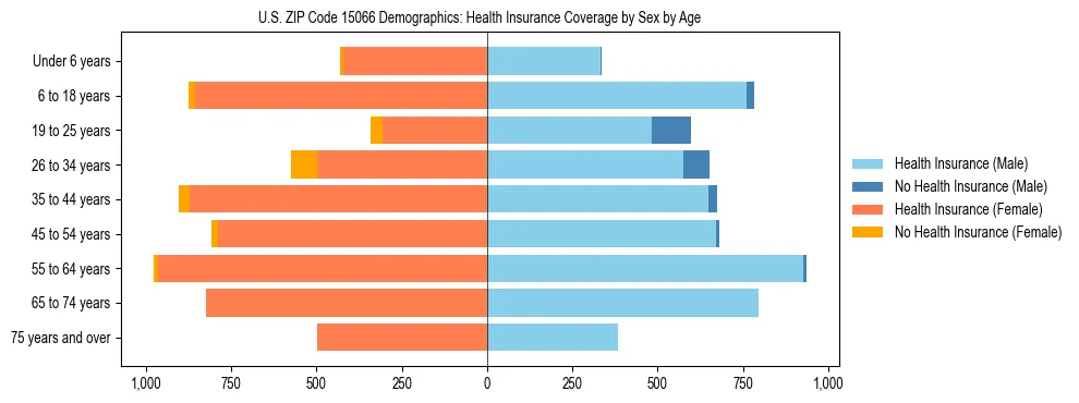 Pyramid chart showing health insurance coverage by age and sex in US ZIP Code 15066.