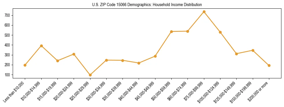 Horizontal bar chart showing household income distribution in US ZIP Code 15066.