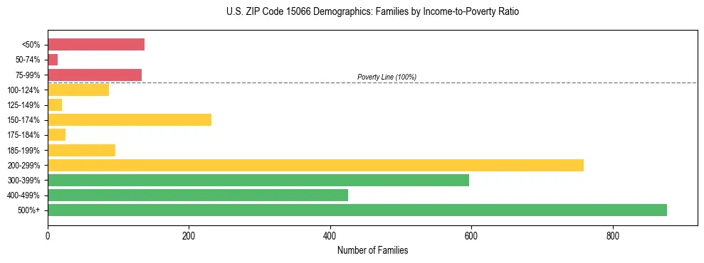 Horizontal bar chart showing family distribution by income-to-poverty ratio in US ZIP Code 15066, based on 2023 ACS data.