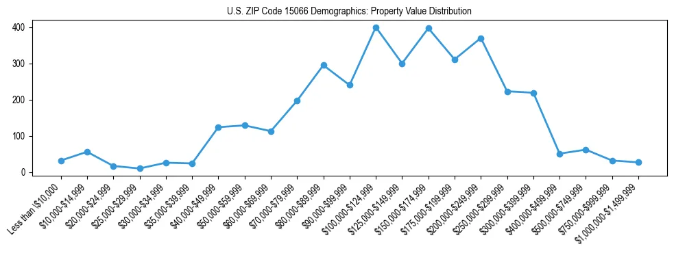Line chart showing the distribution of property values for owner-occupied housing units in US ZIP Code 15066.