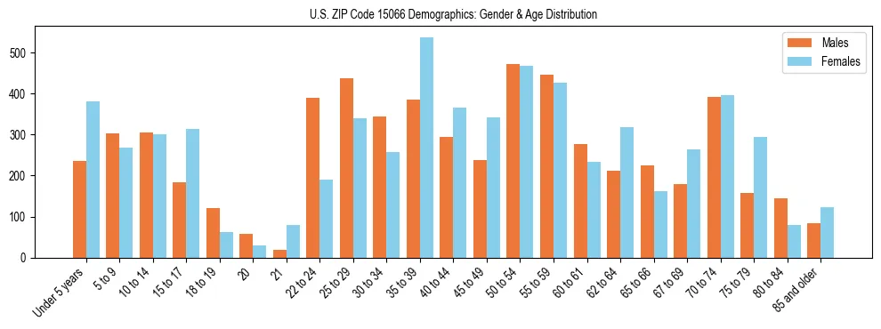 Bar chart showing the population distribution of US ZIP Code 15066 by age group and gender, based on 2023 ACS data.