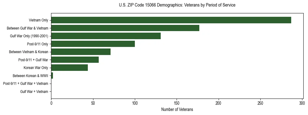 Horizontal bar chart showing veteran distribution by period of military service in US ZIP Code 15066, based on 2023 ACS data.
