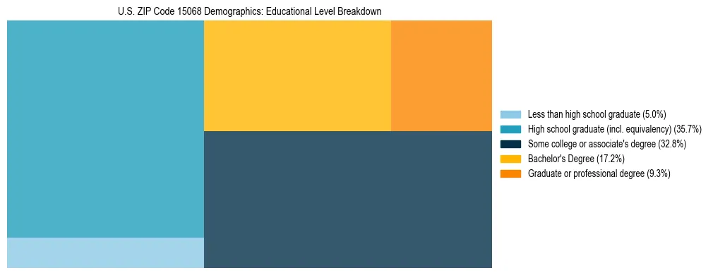 Treemap chart illustrating the educational attainment breakdown for population 25 years and over in US ZIP Code 15068.