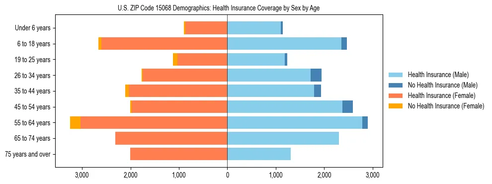 Pyramid chart showing health insurance coverage by age and sex in US ZIP Code 15068.