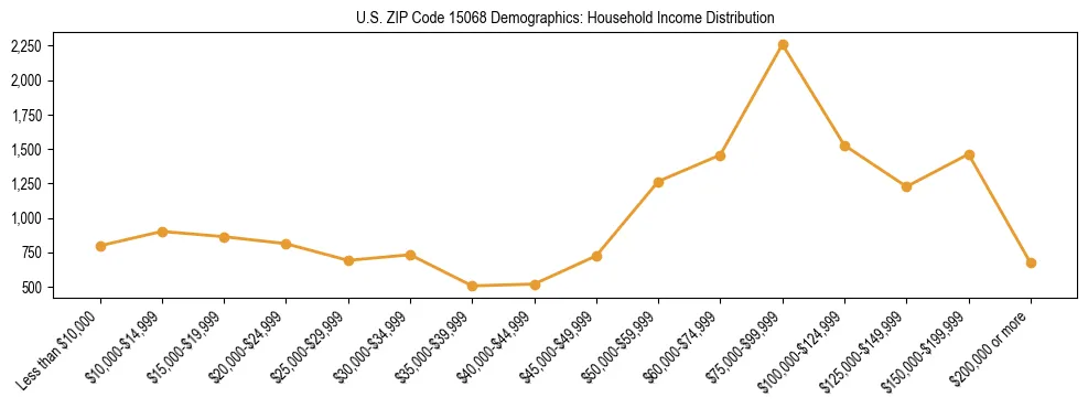 Horizontal bar chart showing household income distribution in US ZIP Code 15068.
