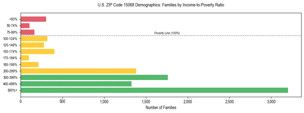 Horizontal bar chart showing family distribution by income-to-poverty ratio in US ZIP Code 15068, based on 2023 ACS data.