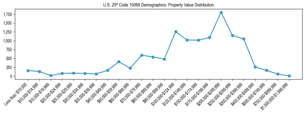 Line chart showing the distribution of property values for owner-occupied housing units in US ZIP Code 15068.
