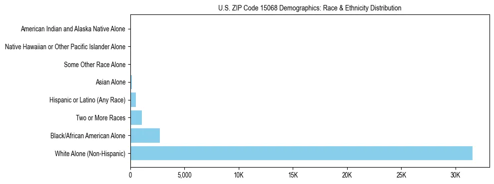 Race and Ethnicity Distribution Chart for US ZIP Code 15068