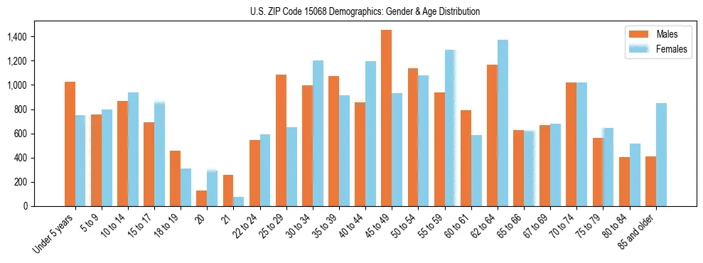 Bar chart showing the population distribution of US ZIP Code 15068 by age group and gender, based on 2023 ACS data.