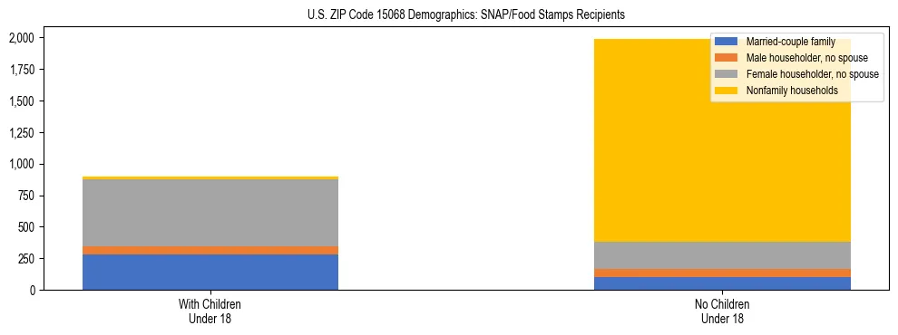 Stacked bar chart showing SNAP/Food Stamps recipient household composition by presence of children under 18 in US ZIP Code 15068, based on 2023 ACS data.