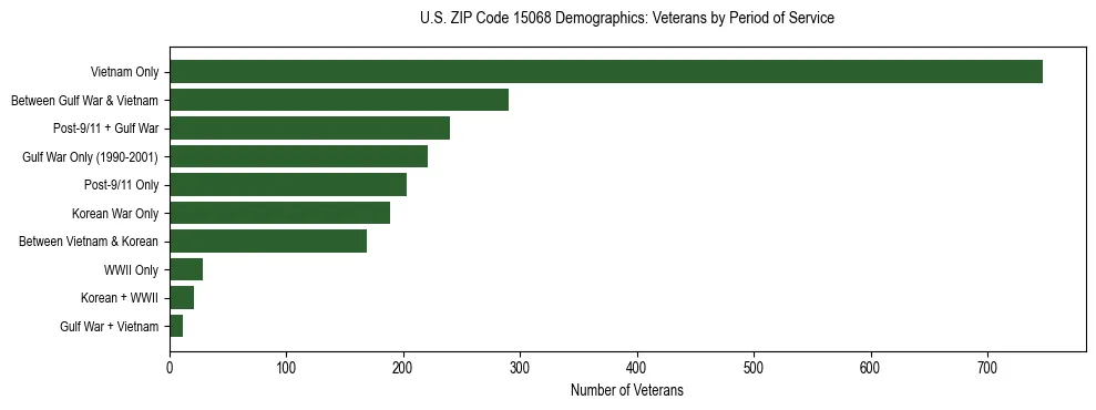 Horizontal bar chart showing veteran distribution by period of military service in US ZIP Code 15068, based on 2023 ACS data.