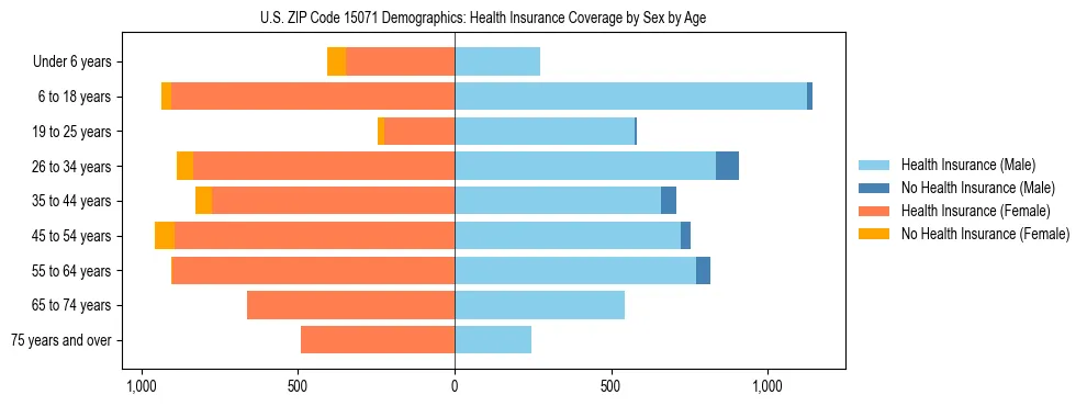 Pyramid chart showing health insurance coverage by age and sex in US ZIP Code 15071.