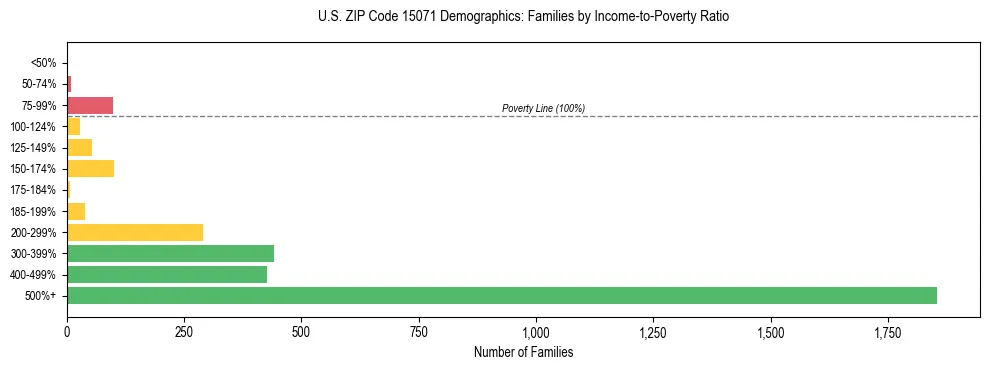 Horizontal bar chart showing family distribution by income-to-poverty ratio in US ZIP Code 15071, based on 2023 ACS data.