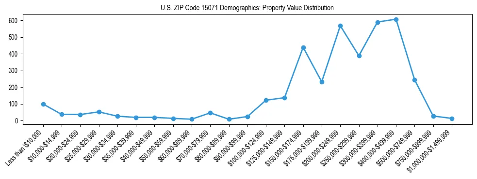 Line chart showing the distribution of property values for owner-occupied housing units in US ZIP Code 15071.
