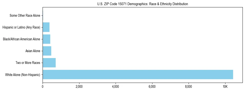Race and Ethnicity Distribution Chart for US ZIP Code 15071