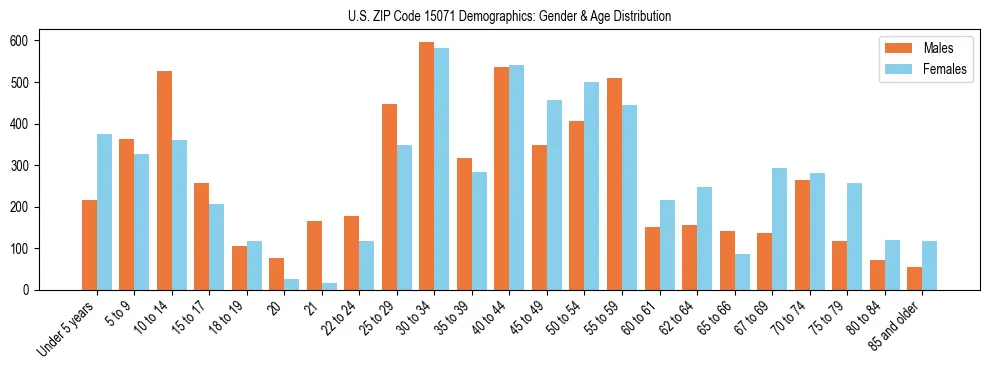 Bar chart showing the population distribution of US ZIP Code 15071 by age group and gender, based on 2023 ACS data.