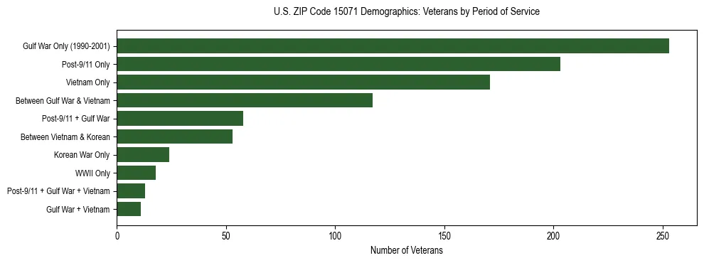 Horizontal bar chart showing veteran distribution by period of military service in US ZIP Code 15071, based on 2023 ACS data.