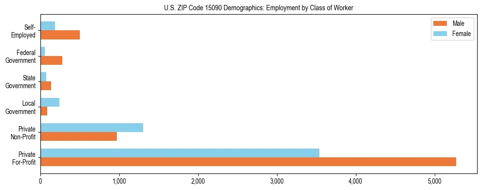 Horizontal bar chart showing employment distribution by class of worker and gender in US ZIP Code 15090, based on 2023 ACS data.