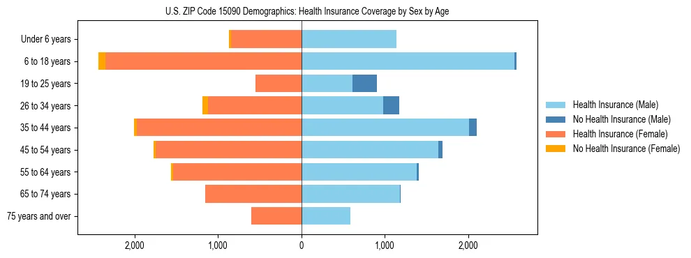 Pyramid chart showing health insurance coverage by age and sex in US ZIP Code 15090.