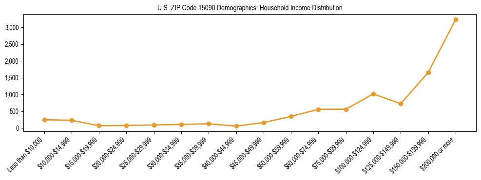 Horizontal bar chart showing household income distribution in US ZIP Code 15090.