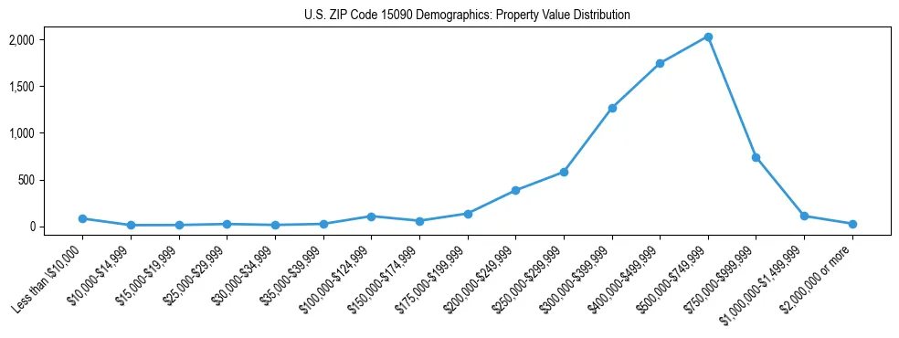 Line chart showing the distribution of property values for owner-occupied housing units in US ZIP Code 15090.