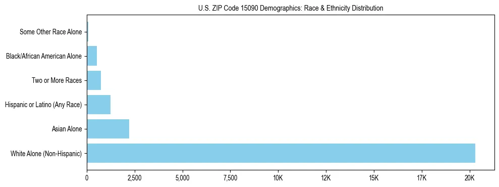Race and Ethnicity Distribution Chart for US ZIP Code 15090